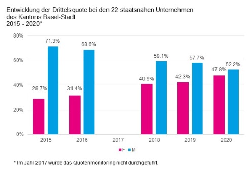 Entwicklung der Drittelsquote bei den 22 staatsnahen Unternehmen des Kantons Basel-Stadt  2015 - 2020